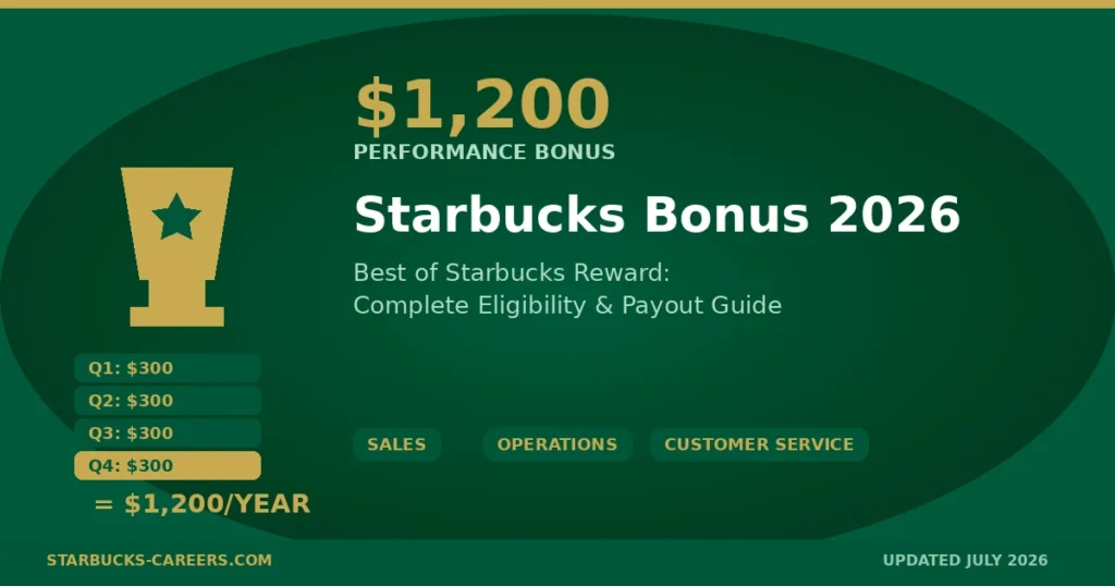 Starbucks Bonus 2026: $1,200 Performance Bonus for Baristas & Shift Supervisors 1 starbucks bonus 2026