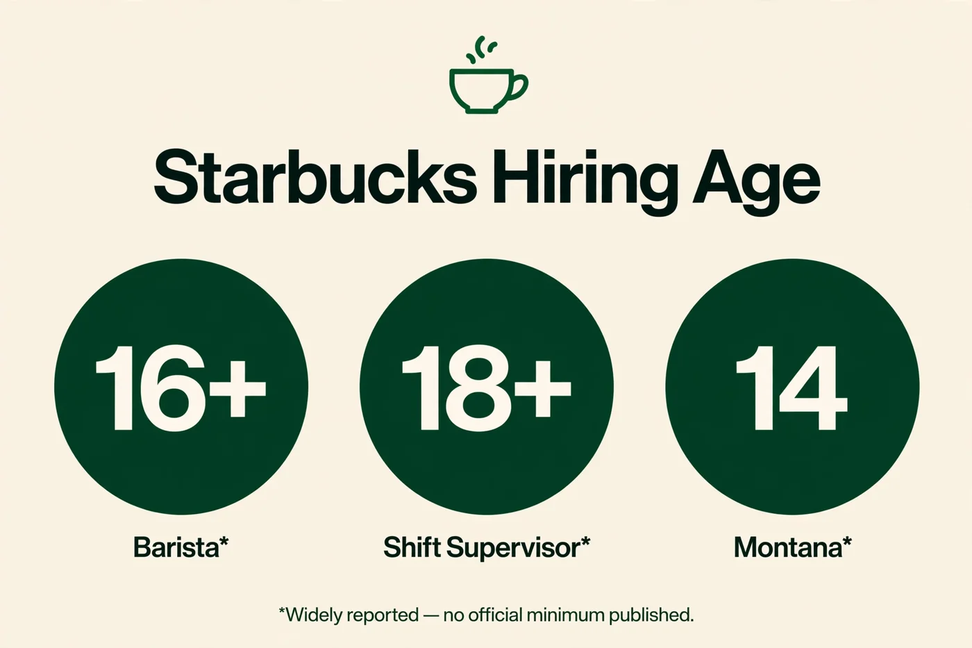 Starbucks Hiring Age Requirement Complete Guide 1 Starbucks hiring age — widely reported minimums: 16+ for barista, 18+ for shift supervisor, 14 in Montana; no official minimum published